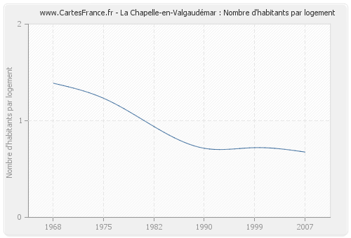 La Chapelle-en-Valgaudémar : Nombre d'habitants par logement